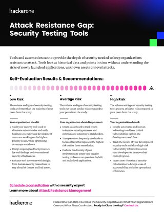 HackerOne Attack Resistance Gap - Security Testing Tools