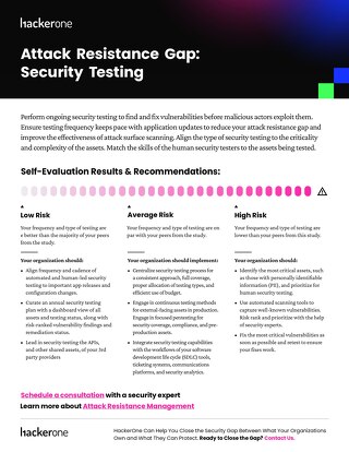 HackerOne Attack Resistance Gap - Security Testing Programs