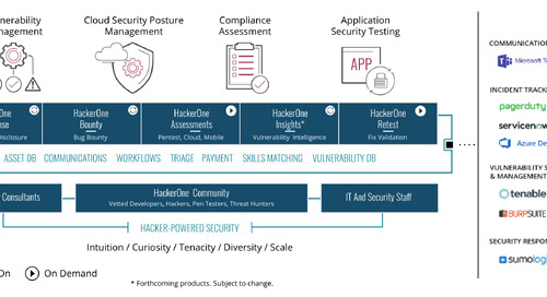 How HackerOne Helps the Vulnerability Management Process